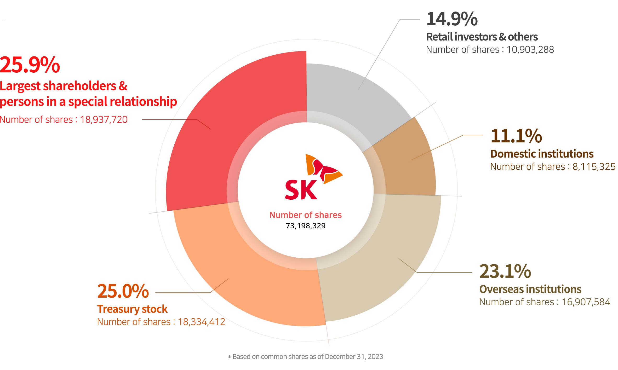 SK Shareholders Graph.