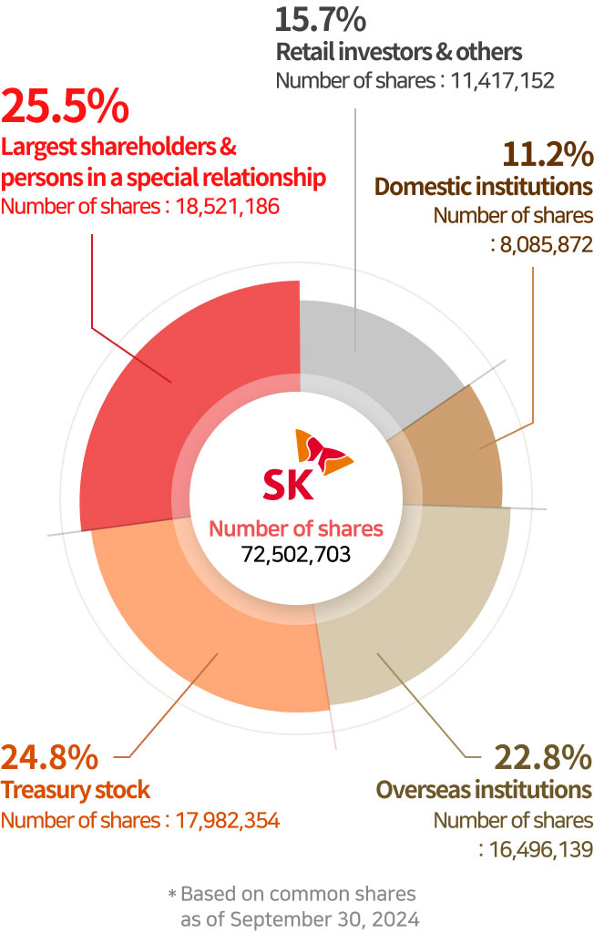 SK Shareholders graph.