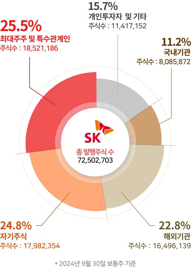 SK 주주구성 그래프.